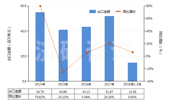 2014-2018年3月中國(guó)其他硫代磷酸酯及鹽和鹵、磺、硝化等衍生物(HS29201900)出口總額及增速統(tǒng)計(jì)